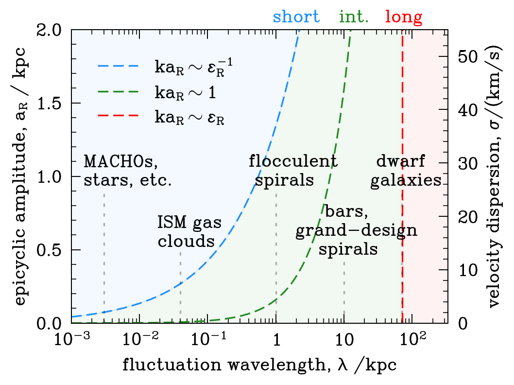 Wavelength regimes in Galactokinetics