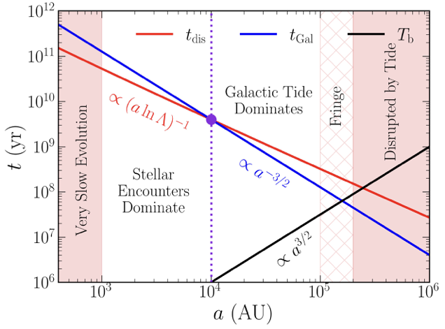 Key timescales in the dynamical evolution of wide binaries
